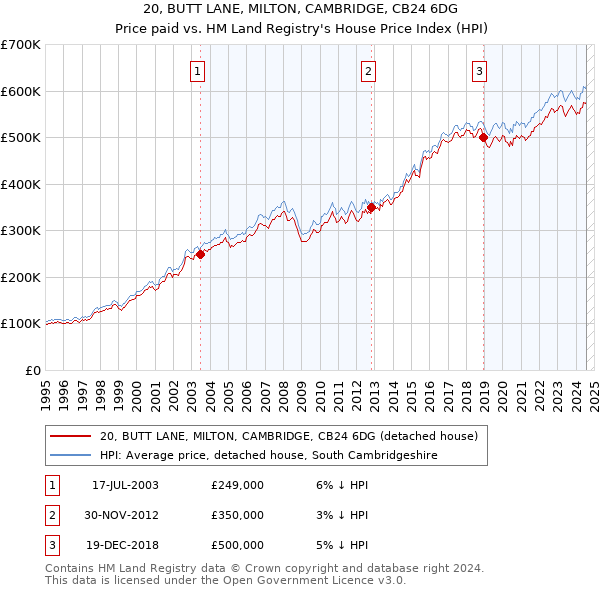 20, BUTT LANE, MILTON, CAMBRIDGE, CB24 6DG: Price paid vs HM Land Registry's House Price Index