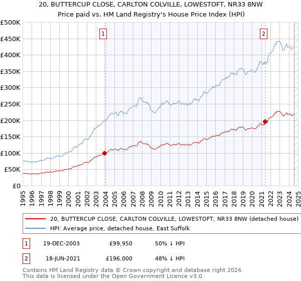 20, BUTTERCUP CLOSE, CARLTON COLVILLE, LOWESTOFT, NR33 8NW: Price paid vs HM Land Registry's House Price Index