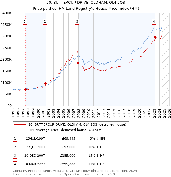 20, BUTTERCUP DRIVE, OLDHAM, OL4 2QS: Price paid vs HM Land Registry's House Price Index