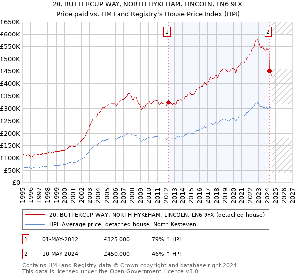 20, BUTTERCUP WAY, NORTH HYKEHAM, LINCOLN, LN6 9FX: Price paid vs HM Land Registry's House Price Index