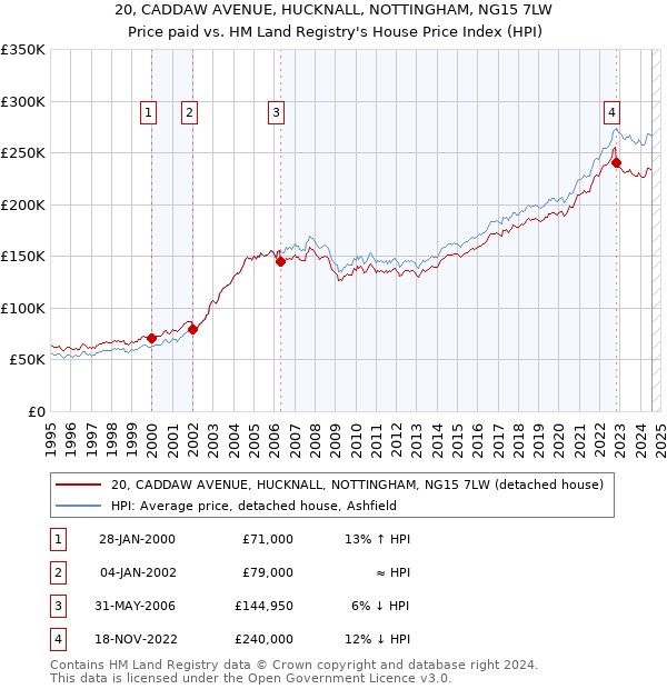 20, CADDAW AVENUE, HUCKNALL, NOTTINGHAM, NG15 7LW: Price paid vs HM Land Registry's House Price Index