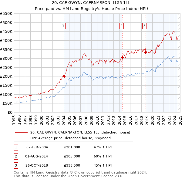 20, CAE GWYN, CAERNARFON, LL55 1LL: Price paid vs HM Land Registry's House Price Index