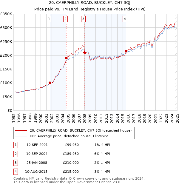 20, CAERPHILLY ROAD, BUCKLEY, CH7 3QJ: Price paid vs HM Land Registry's House Price Index