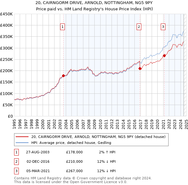 20, CAIRNGORM DRIVE, ARNOLD, NOTTINGHAM, NG5 9PY: Price paid vs HM Land Registry's House Price Index