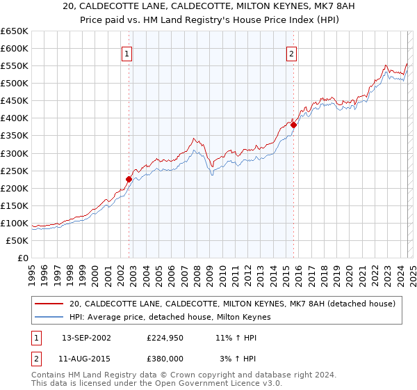 20, CALDECOTTE LANE, CALDECOTTE, MILTON KEYNES, MK7 8AH: Price paid vs HM Land Registry's House Price Index