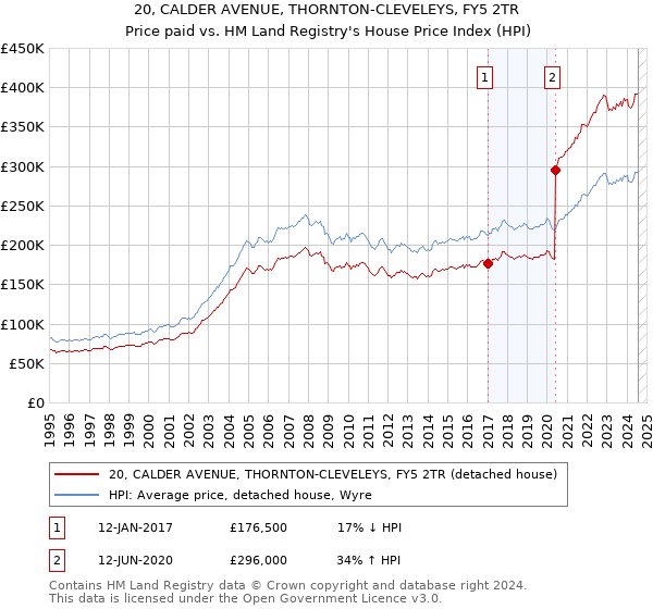 20, CALDER AVENUE, THORNTON-CLEVELEYS, FY5 2TR: Price paid vs HM Land Registry's House Price Index