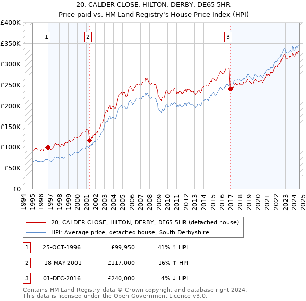 20, CALDER CLOSE, HILTON, DERBY, DE65 5HR: Price paid vs HM Land Registry's House Price Index