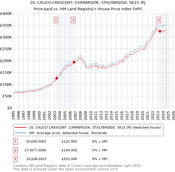 20, CALICO CRESCENT, CARRBROOK, STALYBRIDGE, SK15 3FJ: Price paid vs HM Land Registry's House Price Index