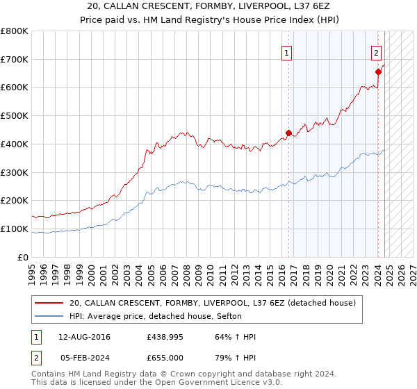 20, CALLAN CRESCENT, FORMBY, LIVERPOOL, L37 6EZ: Price paid vs HM Land Registry's House Price Index