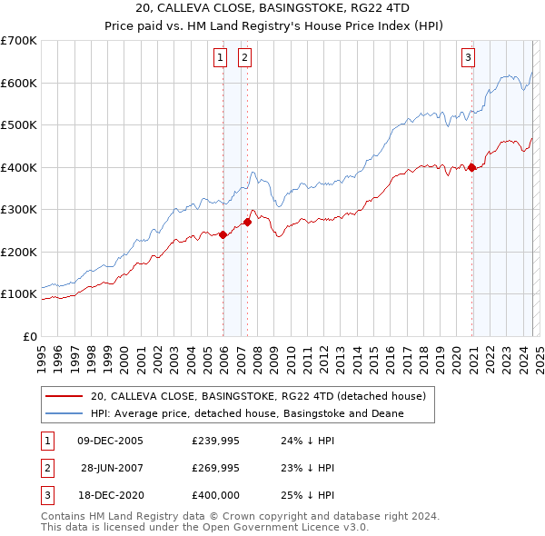 20, CALLEVA CLOSE, BASINGSTOKE, RG22 4TD: Price paid vs HM Land Registry's House Price Index