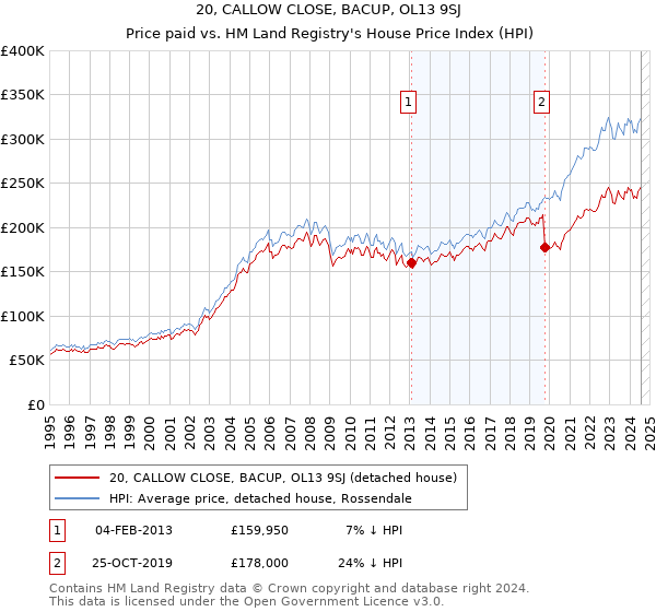 20, CALLOW CLOSE, BACUP, OL13 9SJ: Price paid vs HM Land Registry's House Price Index