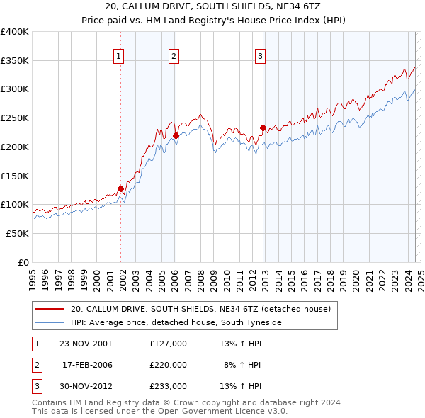 20, CALLUM DRIVE, SOUTH SHIELDS, NE34 6TZ: Price paid vs HM Land Registry's House Price Index