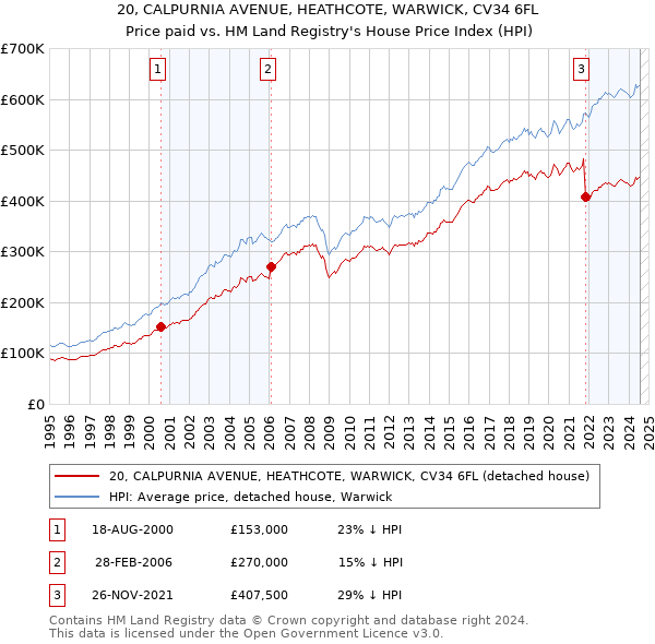 20, CALPURNIA AVENUE, HEATHCOTE, WARWICK, CV34 6FL: Price paid vs HM Land Registry's House Price Index