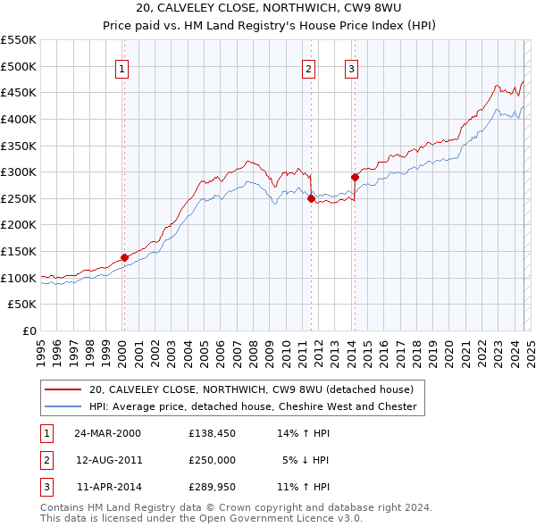 20, CALVELEY CLOSE, NORTHWICH, CW9 8WU: Price paid vs HM Land Registry's House Price Index