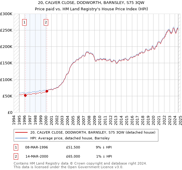 20, CALVER CLOSE, DODWORTH, BARNSLEY, S75 3QW: Price paid vs HM Land Registry's House Price Index