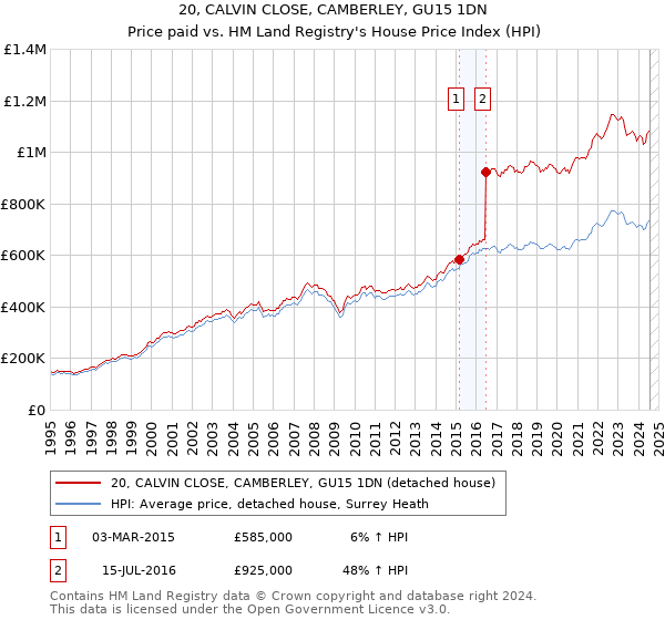 20, CALVIN CLOSE, CAMBERLEY, GU15 1DN: Price paid vs HM Land Registry's House Price Index