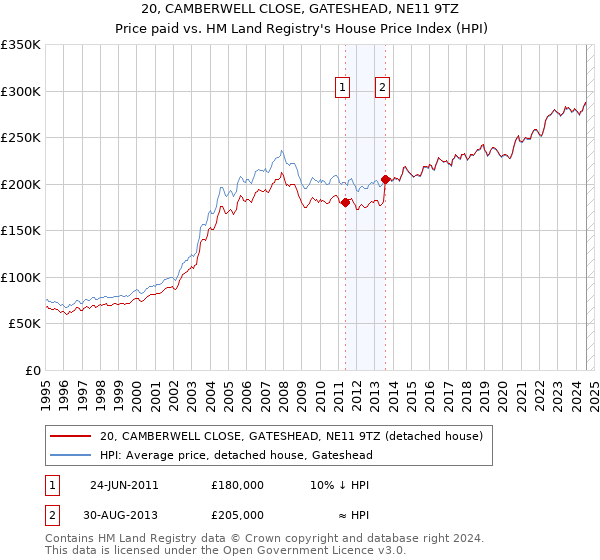 20, CAMBERWELL CLOSE, GATESHEAD, NE11 9TZ: Price paid vs HM Land Registry's House Price Index