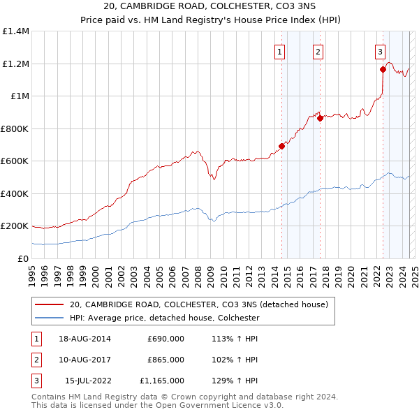 20, CAMBRIDGE ROAD, COLCHESTER, CO3 3NS: Price paid vs HM Land Registry's House Price Index