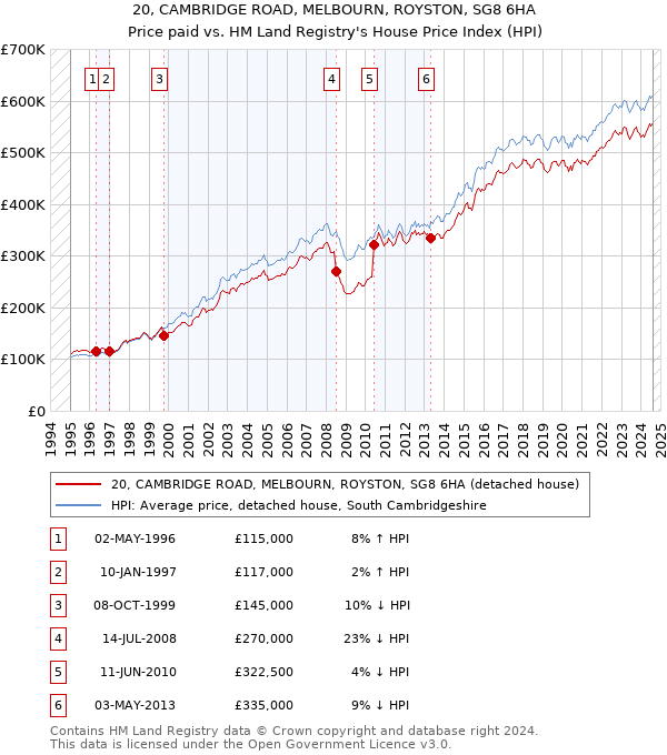 20, CAMBRIDGE ROAD, MELBOURN, ROYSTON, SG8 6HA: Price paid vs HM Land Registry's House Price Index