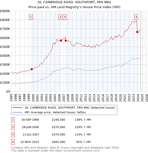 20, CAMBRIDGE ROAD, SOUTHPORT, PR9 9NG: Price paid vs HM Land Registry's House Price Index