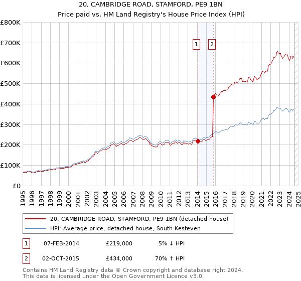 20, CAMBRIDGE ROAD, STAMFORD, PE9 1BN: Price paid vs HM Land Registry's House Price Index