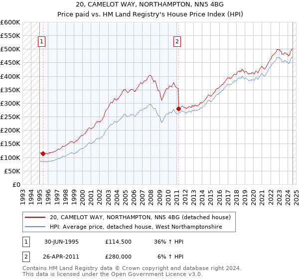 20, CAMELOT WAY, NORTHAMPTON, NN5 4BG: Price paid vs HM Land Registry's House Price Index