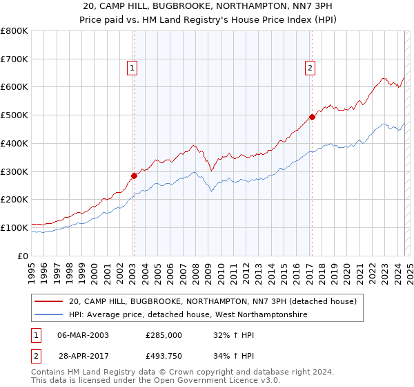 20, CAMP HILL, BUGBROOKE, NORTHAMPTON, NN7 3PH: Price paid vs HM Land Registry's House Price Index