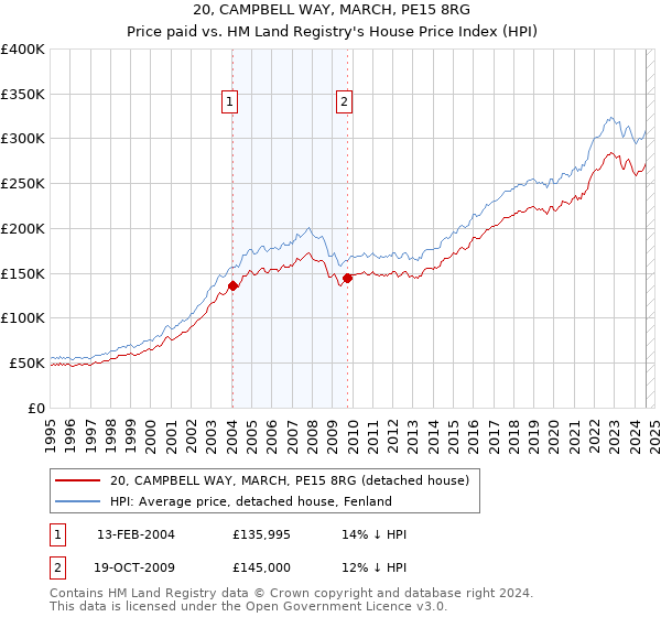 20, CAMPBELL WAY, MARCH, PE15 8RG: Price paid vs HM Land Registry's House Price Index