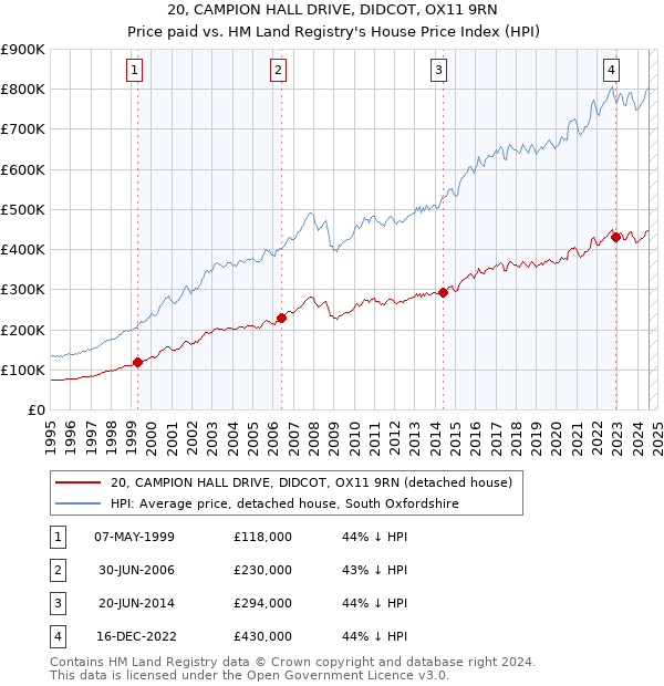 20, CAMPION HALL DRIVE, DIDCOT, OX11 9RN: Price paid vs HM Land Registry's House Price Index