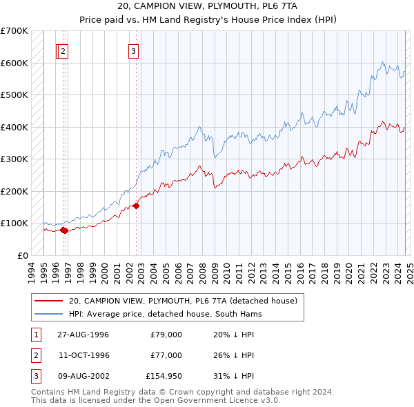 20, CAMPION VIEW, PLYMOUTH, PL6 7TA: Price paid vs HM Land Registry's House Price Index