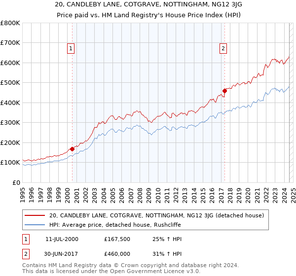 20, CANDLEBY LANE, COTGRAVE, NOTTINGHAM, NG12 3JG: Price paid vs HM Land Registry's House Price Index