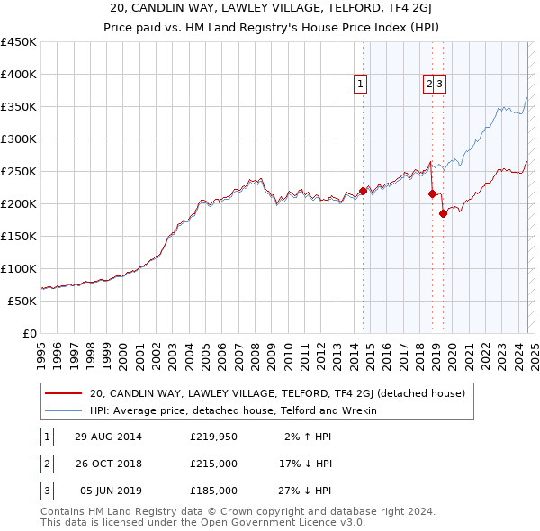 20, CANDLIN WAY, LAWLEY VILLAGE, TELFORD, TF4 2GJ: Price paid vs HM Land Registry's House Price Index