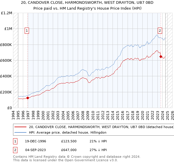 20, CANDOVER CLOSE, HARMONDSWORTH, WEST DRAYTON, UB7 0BD: Price paid vs HM Land Registry's House Price Index