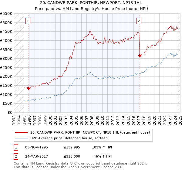 20, CANDWR PARK, PONTHIR, NEWPORT, NP18 1HL: Price paid vs HM Land Registry's House Price Index