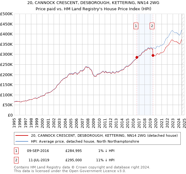 20, CANNOCK CRESCENT, DESBOROUGH, KETTERING, NN14 2WG: Price paid vs HM Land Registry's House Price Index