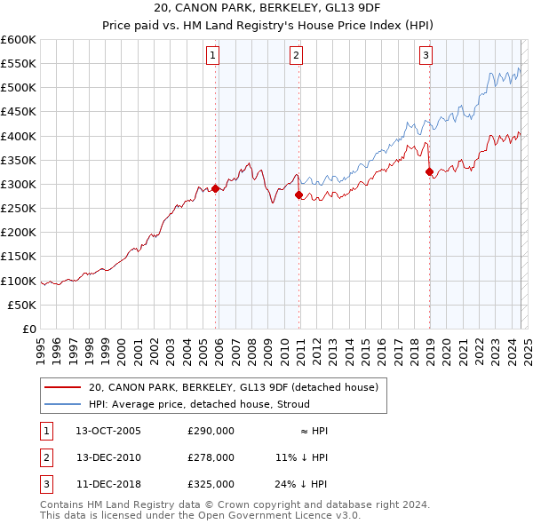 20, CANON PARK, BERKELEY, GL13 9DF: Price paid vs HM Land Registry's House Price Index