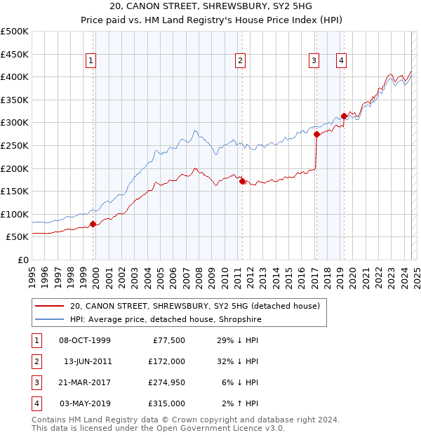 20, CANON STREET, SHREWSBURY, SY2 5HG: Price paid vs HM Land Registry's House Price Index