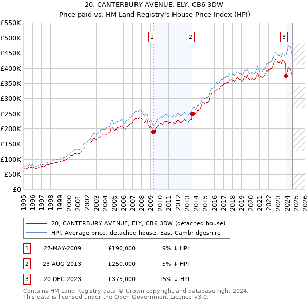 20, CANTERBURY AVENUE, ELY, CB6 3DW: Price paid vs HM Land Registry's House Price Index