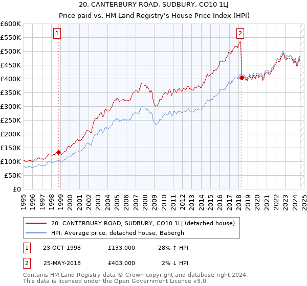 20, CANTERBURY ROAD, SUDBURY, CO10 1LJ: Price paid vs HM Land Registry's House Price Index