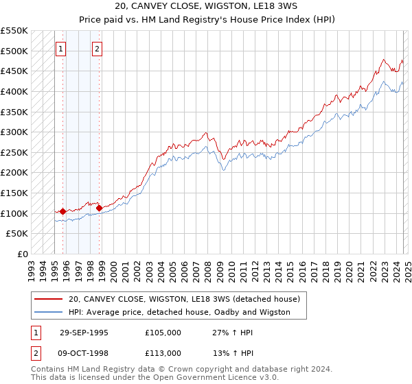 20, CANVEY CLOSE, WIGSTON, LE18 3WS: Price paid vs HM Land Registry's House Price Index