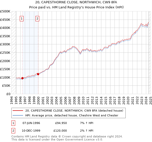 20, CAPESTHORNE CLOSE, NORTHWICH, CW9 8FA: Price paid vs HM Land Registry's House Price Index