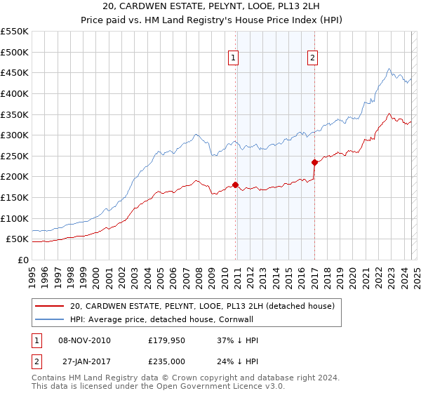 20, CARDWEN ESTATE, PELYNT, LOOE, PL13 2LH: Price paid vs HM Land Registry's House Price Index