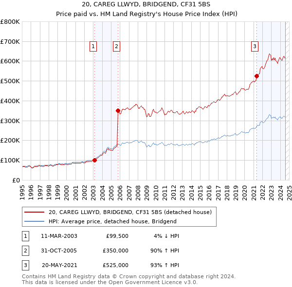 20, CAREG LLWYD, BRIDGEND, CF31 5BS: Price paid vs HM Land Registry's House Price Index