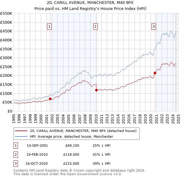 20, CARILL AVENUE, MANCHESTER, M40 9PX: Price paid vs HM Land Registry's House Price Index