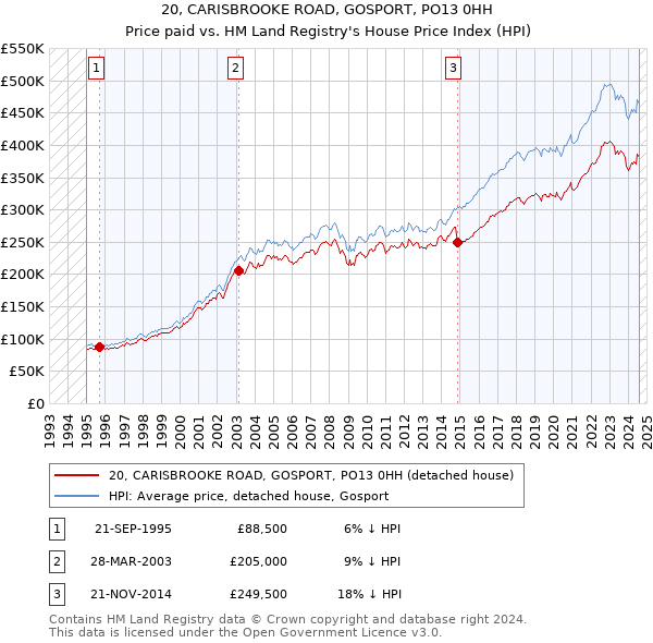 20, CARISBROOKE ROAD, GOSPORT, PO13 0HH: Price paid vs HM Land Registry's House Price Index