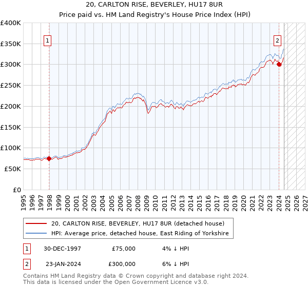 20, CARLTON RISE, BEVERLEY, HU17 8UR: Price paid vs HM Land Registry's House Price Index