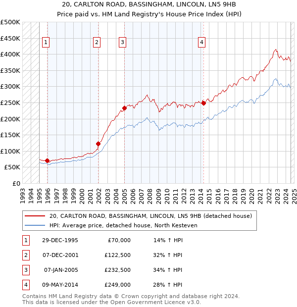 20, CARLTON ROAD, BASSINGHAM, LINCOLN, LN5 9HB: Price paid vs HM Land Registry's House Price Index