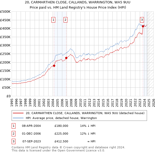 20, CARMARTHEN CLOSE, CALLANDS, WARRINGTON, WA5 9UU: Price paid vs HM Land Registry's House Price Index