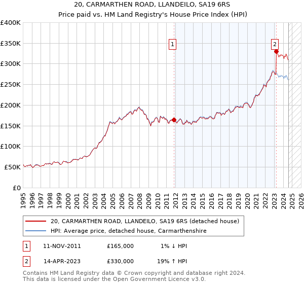 20, CARMARTHEN ROAD, LLANDEILO, SA19 6RS: Price paid vs HM Land Registry's House Price Index