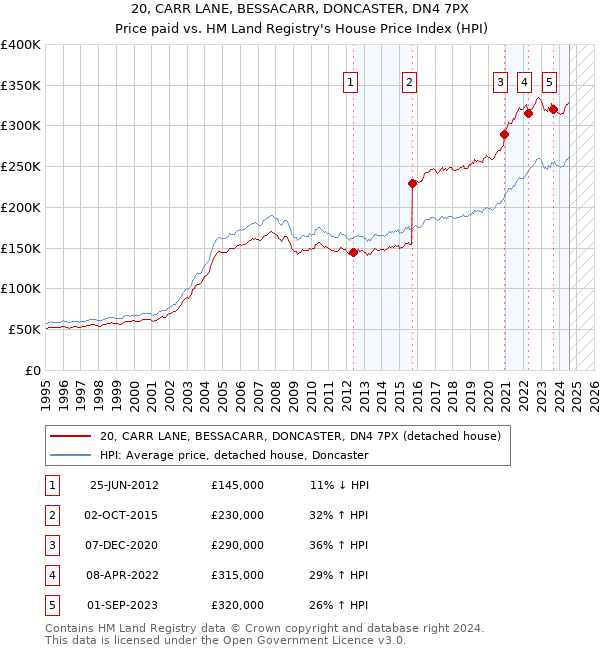 20, CARR LANE, BESSACARR, DONCASTER, DN4 7PX: Price paid vs HM Land Registry's House Price Index